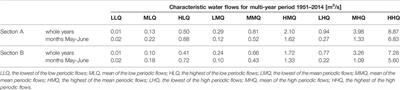 Environmental Flows Assessment for Macroinvertebrates at the River Reach Scale in Different Degrees of Hydromorphological Alteration